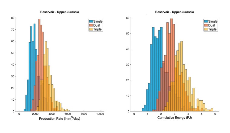 Fig. 6 La modélisation numérique des forages DSSD dans le calcaire montre qu’avec un (Single), deux (Double) ou trois (Triple) forages horizontaux par forage vertical, il est possible d’augmenter nettement la production de chaleur géothermique. (Graphique: rapport final DEPLOI the HEAT)