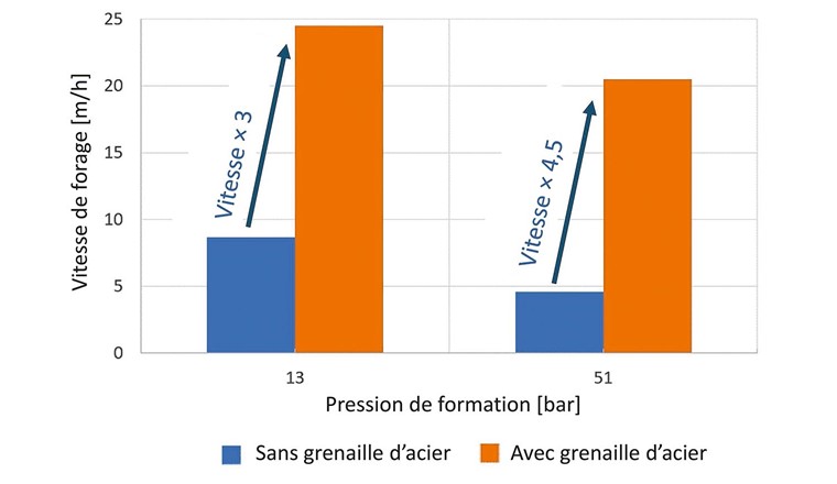Fig. 5 Vitesse de forage d’une tête de forage traditionnelle (en bleu), comparée à un forage à la grenaille d’acier (en orange). La vitesse de forage dépend de la profondeur (pression de formation).  (Graphique: rapport final DEPLOI the HEAT/A. Reinicke)