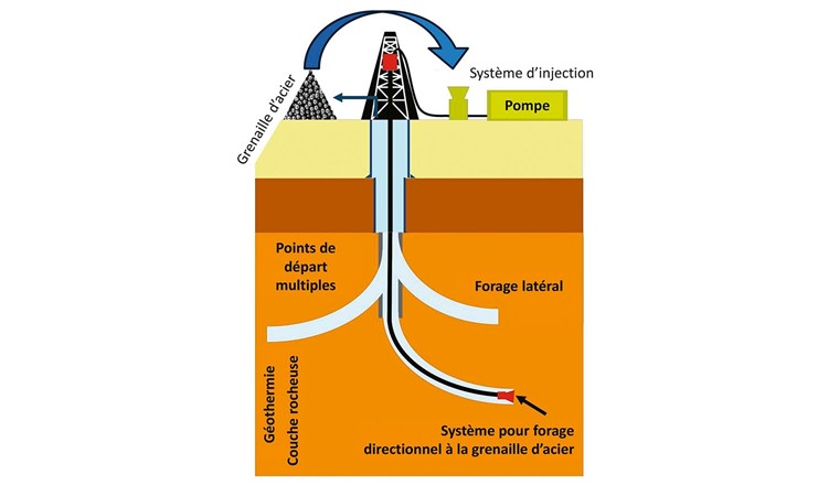 Fig. 3 La grenaille est injectée dans le fluide de forage après la pompe, traverse la colonne de forage avec le fluide, puis est à nouveau acheminée à la surface avec les déblais de forage. Un outil spécial permet de séparer la grenaille d’acier des déblais de forage. Elle est ensuite réutilisée. (Illustration: Canopus)
