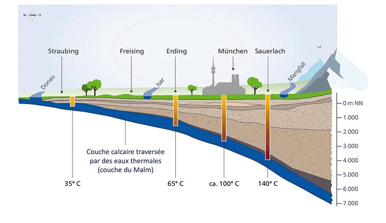 Fig. 1 Dans la région de Munich, le recours à la géothermie à partir de la couche du Malm est déjà encouragé. (Graphique: services techniques de la ville de Munich).