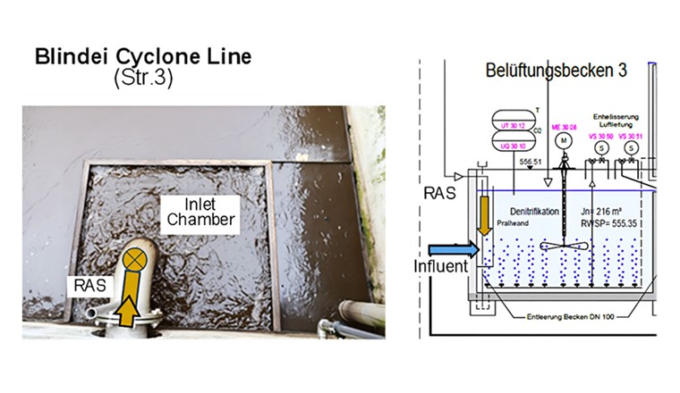 Fig. 7 Fotografie und schematische Darstellung der Vormischkammer Abwasser/Schlammrücklauf der Pilotlinie der ARA Blindei.