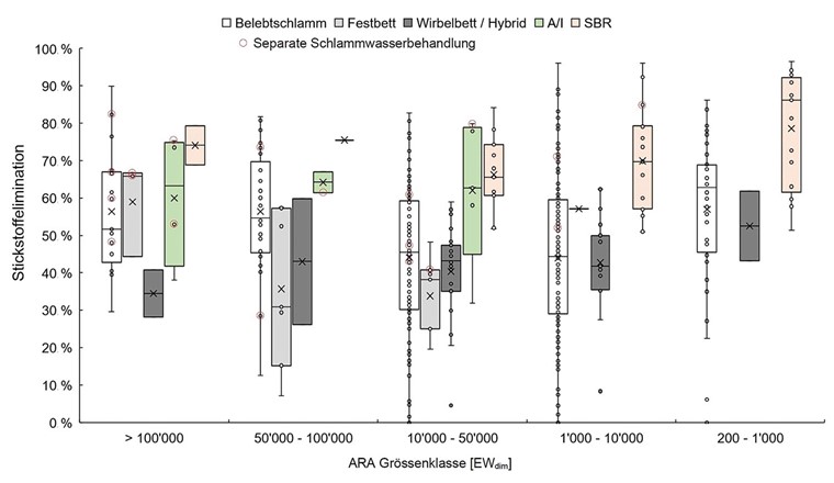 Fig. 2 Aktuelle Stickstoffelimination der Schweizer ARA nach ausgewählten biologischen Behandlungsverfahren (nARA = 566 gemäss Datenverfügbarkeit, Datengrundlage VSA-Kennzahlenerhebung mit Stand 2020) [3].