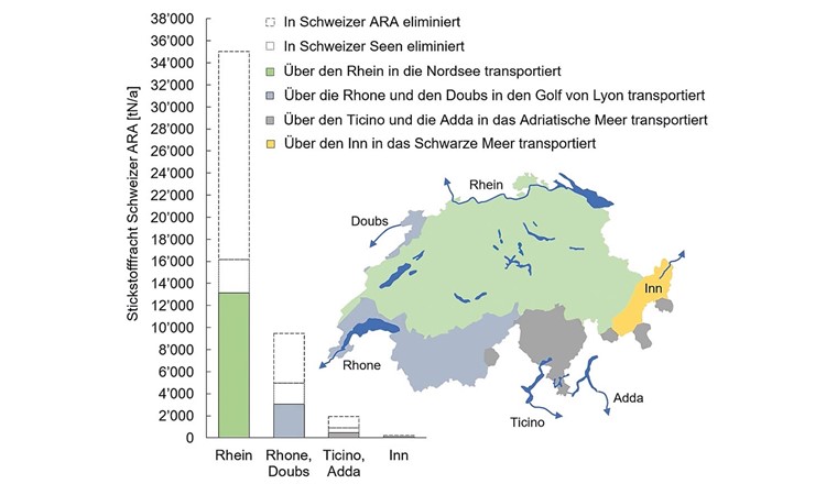 Fig. 3 Stickstofffrachten aus Schweizer ARA und deren Transport in Küstengewässer [3].
