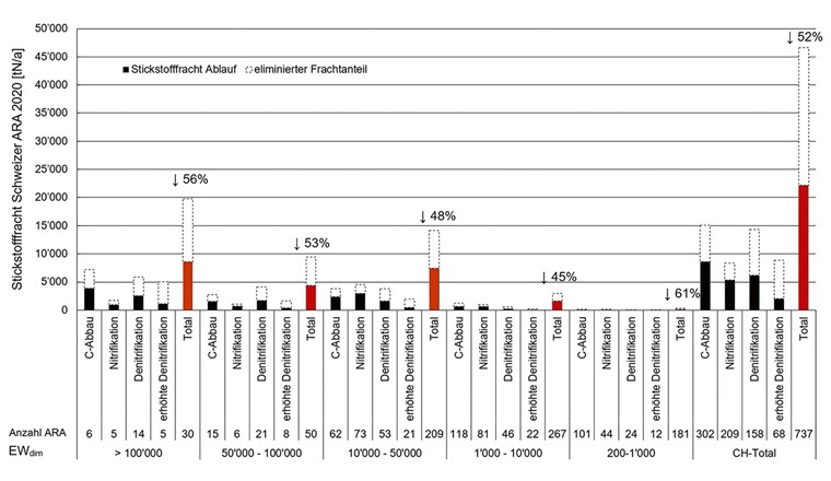 Fig. 1 Stickstofffrachten aus Schweizer ARA (2020) inkl. eliminierte Frachtanteile. Die Gesamtzahl der ARA geht auf die VSA-Kennzahlenerhebung (Stand 2020) zurück. ARA, die nicht stabil nitrifizieren, jedoch denitrifizieren, wurden unter «Denitrifikation» respektive «erhöhte Denitrifikation» klassiert [3].