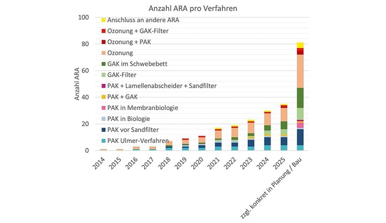 Fig. 1 Anzahl ARA mit MV-Stufe und den Verfahren, die im jeweiligen Jahr in Betrieb sind. Die letzte
Säule umfasst zusätzlich die ARA, die sich bereits für ein Verfahren entschieden haben.