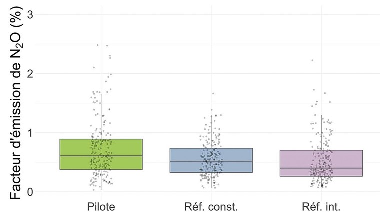 Fig.5 Facteurs d’émission du N2O dans les effluents gazeux des réacteurs biologiques de l’ARA Neugut, exprimés en pourcentage de la charge entrante en azote total appliquée sur chaque ligne.
