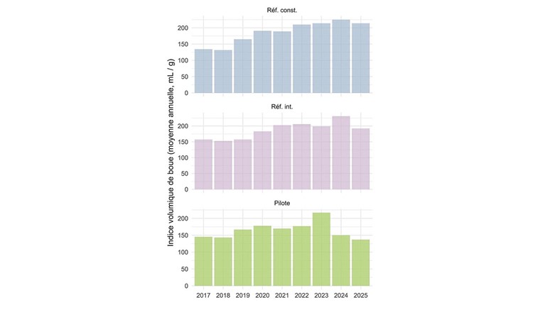 Fig.3 Évolution annuelle de l’IVB30 entre 2017 et 2025 dans la ligne pilote et les lignes de référence. L’année 2025 ne considère que la période Janvier–Août.