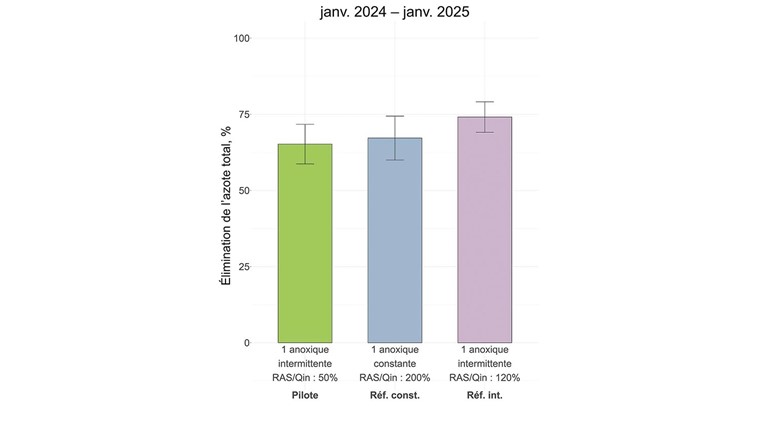 Fig. 4 Élimination de l’azote total (Ntot) dans les 3 lignes de traitement.