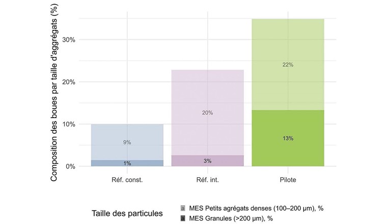Fig.2 Fractions de solides dans les gammes 100–200 µm et 200–500 µm, mesurées dans les trois lignes de traitement en mai 2025.