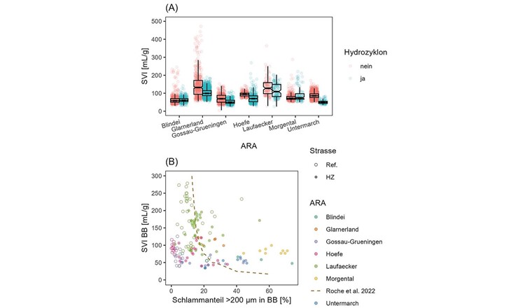 Fig. 3 Schlammvolumenindex (SVI) auf Abwasserreinigungsanlagen (ARA). (A) SVI des Belebtschlamms mit und ohne Granulierung (Hydrozyklon). Wegen Implementierung auf gesamter Biologie, wurden für ARA Glarnerland, Morgental und Untermarch SVI-Daten aus vorangehenden Jahren genommen, auf den restlichen ARA von der Referenzstrasse.(B) SVI in Abhängigkeit des Anteils grösserer Schlammpartikel («Granulen») im Belebtschlamm aus Belüftungsbecken (BB). Datenpunkte entsprechen einer jeweiligen Messung. Strasse: wo gegeben, Daten aus der Referenzstrasse (Ref.) und der Strasse mit Hydrozyklon (HZ). Die gestrichelte Linie entspricht der Referenzstudie von der ARA Dijon [6].