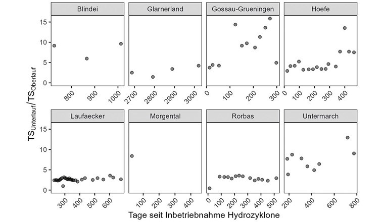Fig. 2 Verhältnis der Trockensubstanz (TS) des Belebtschlamms aus dem Unterlauf und Oberlauf der Hydrozykloneinheit über die Zeit auf verschiedenen ARA. Ein höheres Verhältnis weist auf eine stärkere Granulierung hin.