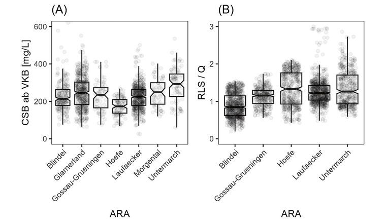 Fig. 5 Vergleich von Abwasserreinigungsanlagen (ARA) anhand wichtiger Parameter für Schlammgranulierung.A: Chemischer Sauerstoffbedarf (CSB) im Ablauf der Vorklärung (VKB) ARA Untermarch: Konzentrationen berechnet unter angenommener Abscheideleistung nach DWA-A 131 (Probenahme nur im Rohabwasser, [9]);B: Vergleich des Verhältnisses aus Rücklaufschlamm (RLS) zur Zulaufmenge (Q) auf Strassen mit Hydrozykloneinheite