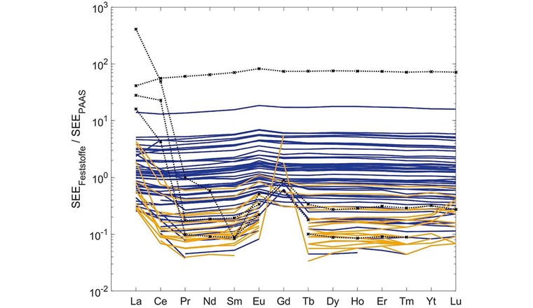 Fig. 4 Post Archean Australian Shale (PAAS) normalisierte Konzentrationen der Seltenen-Erden-Elemente in den abfiltrierten Feststoffen. orange = ARA-Abläufe, blau = Fliessgewässer, schwarz gepunktete Linie mit Kreuzen = ARA mit Lanthan-Konzentrationen in den abfiltrierten Feststoffen von über 500 ng/l.