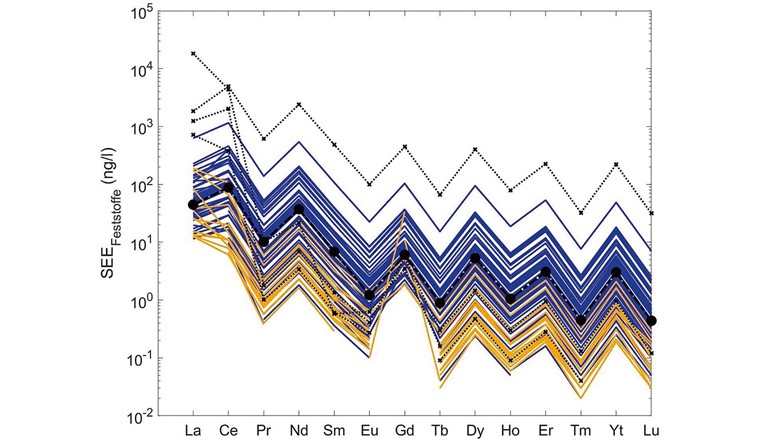 Fig. 3 Konzentrationen der Seltenen-Erden-Elemente in den abfiltrierten Feststoffen: orange = ARA-Abläufe, blau = Fliessgewässer, schwarz gepunktete Linie mit Kreuzen = ARA mit Lanthan-Konzentrationen in den abfiltrierten Feststoffen von über 500 ng/l, schwarz gestrichelte Linie mit Punkten = Post Archean Australian Shale Konzentrationen (mg/kg).