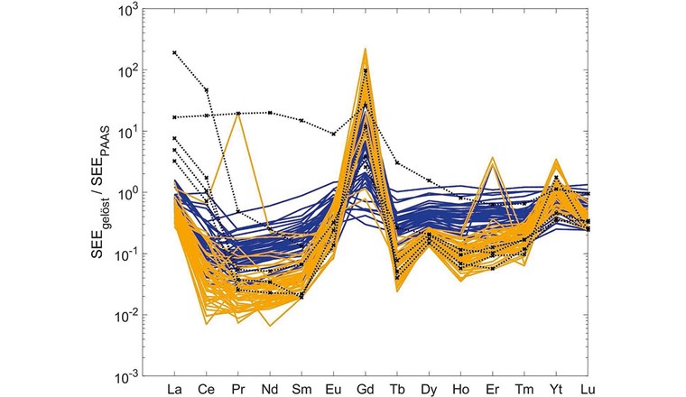 Fig. 2 Post Archean Australian Shale (PAAS) – normalisierte Konzentrationen der Seltenen-Erden-Elemente in den filtrierten Proben: orange = ARA-Abläufe, blau = Fliessgewässer, schwarz gepunktete Linie mit Kreuzen = ARA mit Lanthan Konzentrationen über 100 ng/l.