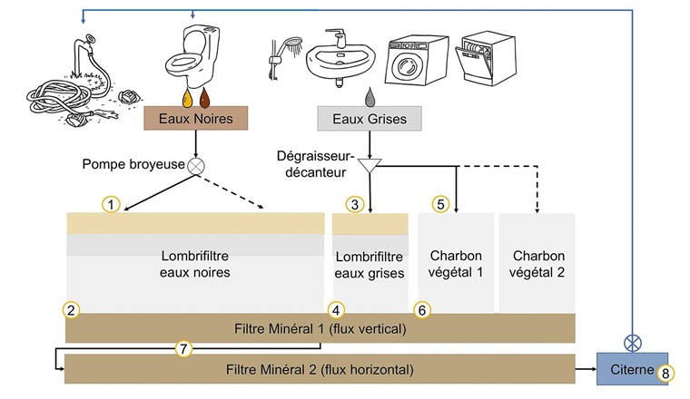 Fig. 2 Schéma de l’installation décentralisée de traitement des eaux usées à Soubeyran durant la période d’analyse. Les numéros 1 à 8 indiquent les points d’échantillonnage étudiés. (Illustrations: Maud Oihénart)