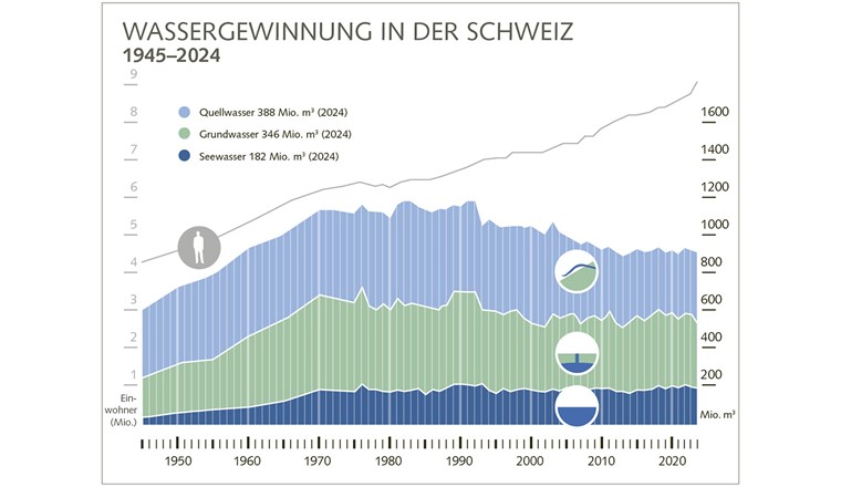 Abb. 1: Entwicklung der bereitgestellten Trinkwassermenge und der Einwohnerzahl 1910-2024.