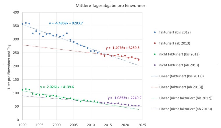 Fig. 2: Entwicklung der fakturierten und nicht fakturierten Wasserabgabe pro Einwohner und Tag 1990-2024