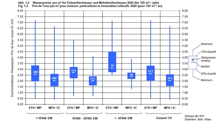 Fig. 4: Wasserpreise für einen Zweipersonenhaushalt (Verbrauch von 120 m3/Jahr) im Ein- und Mehrfamilienhaus