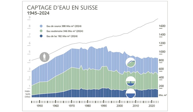 Fig. 1: Évolution de la quantité d'eau potable fournie et du nombre d'habitants entre 1910 et 2024.