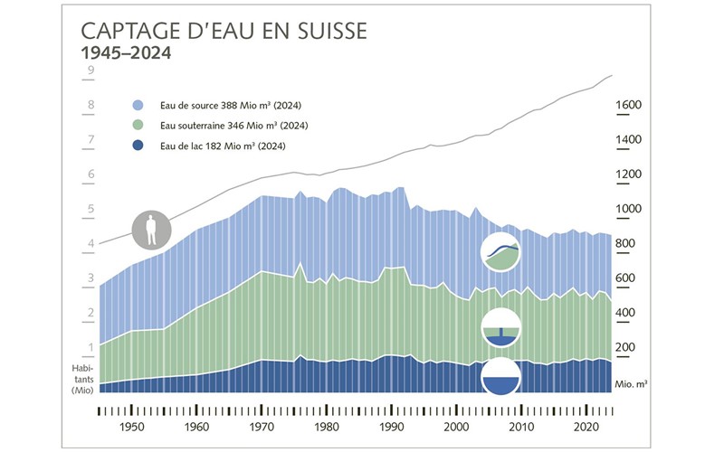Consommation quotidienne par personne en baisse de 2 %