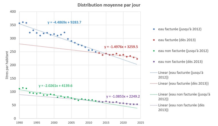 Fig. 2: Évolution de la consommation d'eau facturée et non facturée par habitant et par jour entre 1990 et 2024