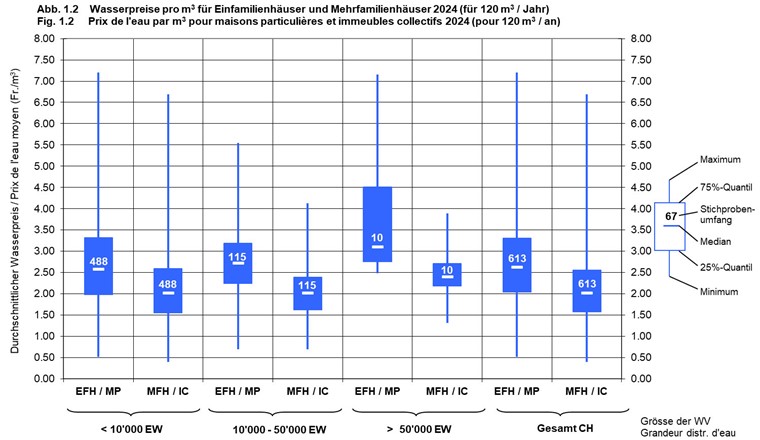 Fig. 4: Prix de l'eau pour un ménage de deux personnes (consommation de 120 m³/an) dans une maison individuelle et un immeuble collectif