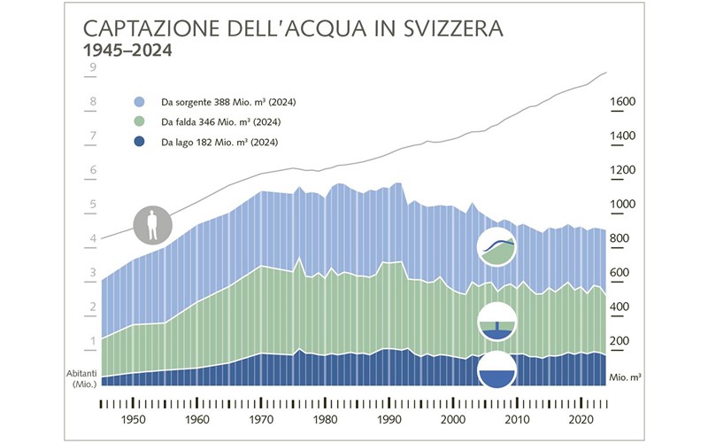 Il consumo giornaliero a persona scende del due percento