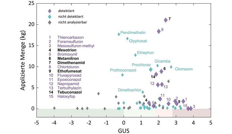 Fig. 2 GUS-Wert der einzelnen PSM-Wirkstoffe gegen eingesetzte Menge im Einzugsgebiet einer Messstelle im Jahr 2021. Lila: nachgewiesene PSM-Wirkstoffe, türkis: analysierte, jedoch nicht nachgewiesene Substanzen, grau: im Einzugsgebiet eingesetzt, aber nicht analysierte Substanzen. Nachweise über 0,1 µg/l sind in fetter schwarzer Schrift dargestellt. Die genauen Applikationsdaten sind in SI-B der Publikation von Schorr [11] zu finden.