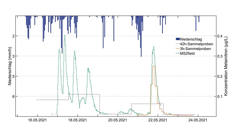 Fig. 3 Metamiton-Konzentrationen in 42-Stunden-, 3-Stunden-Sammelproben und in 20-Minuten-Stichproben (MS2field) an einer der zeitlich hochaufgelöst beprobten NAQUA-Messtelle. Auch gezeigt sind die Niederschlagsmengen pro Stunde.