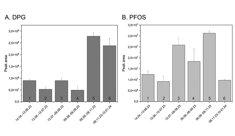 Fig. 7 Évolution temporelle des aires de pics (peak area, unité arbitraire) pour la diphénylguanidine (DPG) (A) et l’acide perfluorooctanesulfonique (PFOS) (B) obtenus par analyse LC-HRMS non ciblée dans les matières en suspension collectées à 30 et 50 m de profondeur.