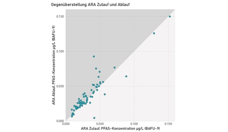 Fig. 2 Vergleich der gemittelten PFAS-Konzentrationen (BAFU-9) von ARA-Zulauf und -Ablauf.