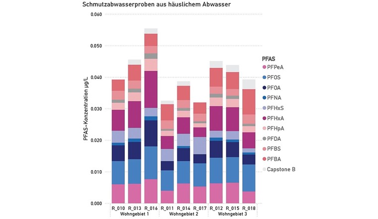 Fig. 4 PFAS-Konzentrationen im häuslichen Abwasser (Wochenmischproben) gemessen bei Trockenwetter. Messkampagne Kanton Zürich 2025.