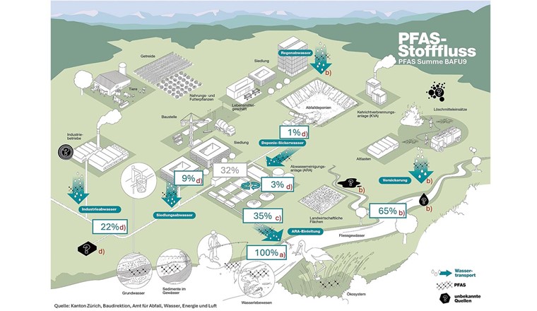 Fig. 5 Schematische Darstellung des PFAS-Stoffflusses im Kanton Zürich (PFAS BAFU-9): a) PFAS-Gesamtfracht der Fliessgewässer, b) Frachtanteile aus diffusen Einträgen und c) Einträge über die ARA-Ausläufe. d) Einträge, die über das Kanalisationssystem auf die ARA gelangen. In grau dargestellt ist die Zwischensumme der ARA-Zuläufe.
