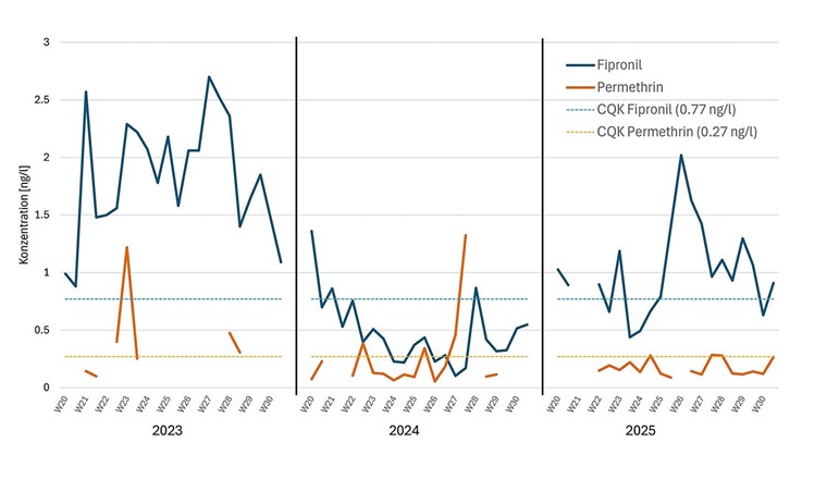 Fig. 4 Konzentrationen von Fipronil und Permethrin im Furtbach bei der NAWA-Messstelle «Furtbach bei Würenlos» von 2023 bis 2025 (3,5-Tages-Mischproben).