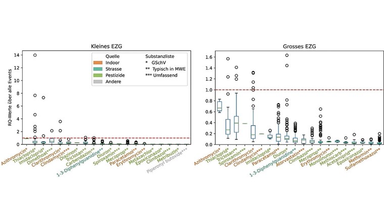 Fig. 7 Boxplot mit RQsub-Werten, die aus allen MWE-Ereignissen der 20 wichtigsten Substanzen ermittelt wurden, sortiert nach dem mittleren RQsub. Die Stoffliste ist durch die Anzahl der Asteriske hinter dem Substanznamen gekennzeichnet: (*) Schweizerische GSchV (20 Stoffe), (**) typische Stoffe in MWE(49 Stoffe) und (***) umfassende Liste (198 Stoffe). Die Farbe der X-Achse entspricht der Stoffklasse: Indoor, Strasse, Pestizide und Andere.Links: kleines EZG, rechts: grosses EZG.