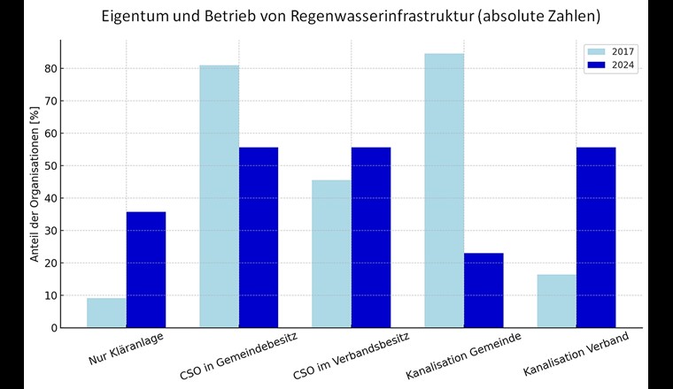 Die Ergebnisse zur Frage: „Welche Anlagen bewirtschaftet Ihr Betrieb neben der Kläranlage?“ Die hellblauen Balken zeigen die Anzahl der Nennungen im Jahr 2017 (N=110), die dunkelblauen Balken jene im Jahr 2024 (N=126). Ob 2024 mehr Abwasserverbände geantwortet haben, die schon immer Teile vom Netz betreiben, oder ob die Verbände seit 2017 mehr Verantwortung für den Betrieb des Kanalnetzes übernehmen, wissen wir nicht.