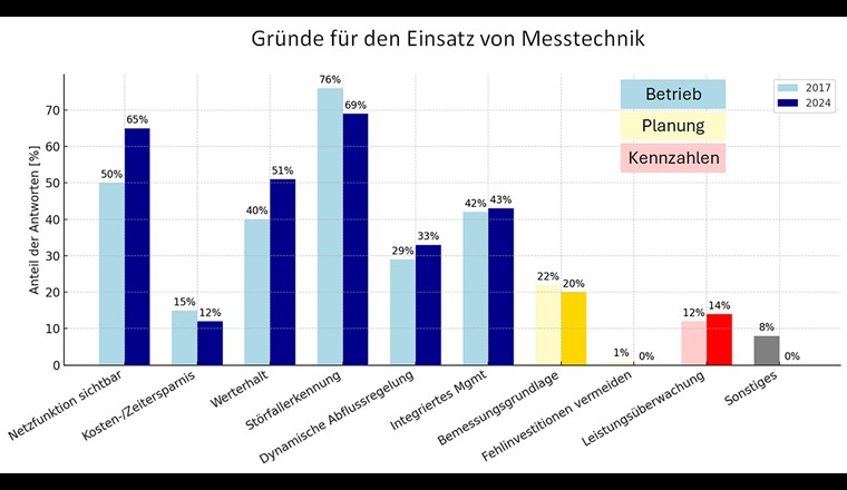 Abbildung 2: Die Ergebnisse zur Frage: «Warum hat sich Ihr Abwasserverband für den Einsatz von Messtechnik an den Anlagen entschieden? Bitte wählen Sie maximal 3 Hauptgründe aus.» Die meisten Betreiber nutzen Messdaten um den Betrieb zu verbessern, nur wenige nutzen die Daten bereits als Planungsgrundlage oder Leistungsermittlung.