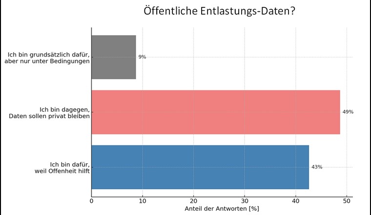 Abbildung 3: Die Ergebnisse zur Frage, ob die Überwachungsdaten von RÜBs auf einer leicht zugänglichen Plattform öffentlich zugänglich gemacht werden sollen, um transparent zu informieren und die Effizienz der Abwasseranlagen zu verbessern. Die eine Hälfte der Betreiber ist für diese Offenheit, die andere eher nicht.
