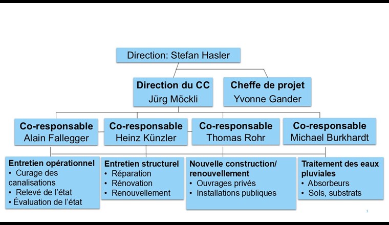 Fig. 1 : nouvel organigramme du CC Installations d’évacuation des eaux, ©VSA