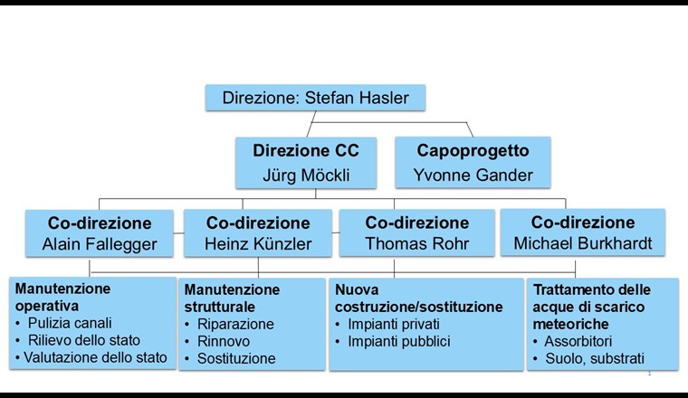 Fig. 1: Il nuovo organigramma del CC Impianti di smaltimento delle acque, ©VSA