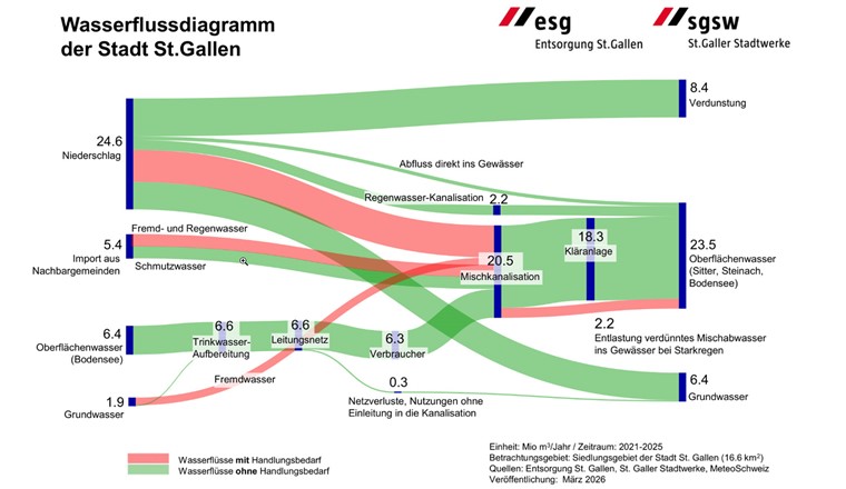 Wasserflussdiagramm der Stadt St.Gallen © SWSG/ESG