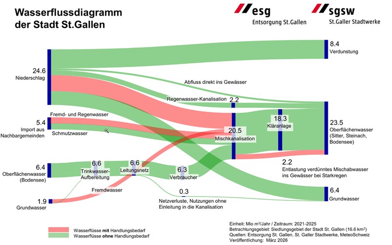 Analyse beschreibt die Wasserkreisläufe in St. Gallen