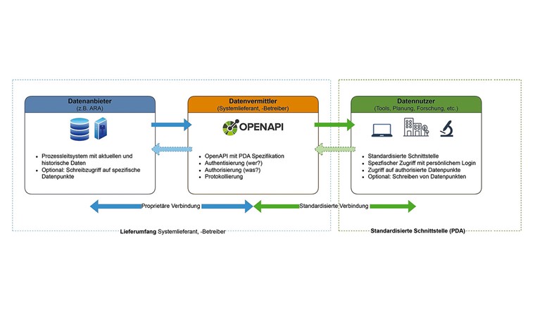 Fig. 1 Systemarchitektur des PDA (Plant Data Access)