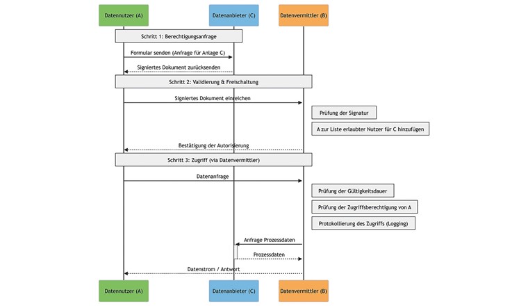 Fig. 2 Interaktion zwischen den Akteuren. Schritt 3 des Protokolls kann bis auf Widerruf wiederholt werden.