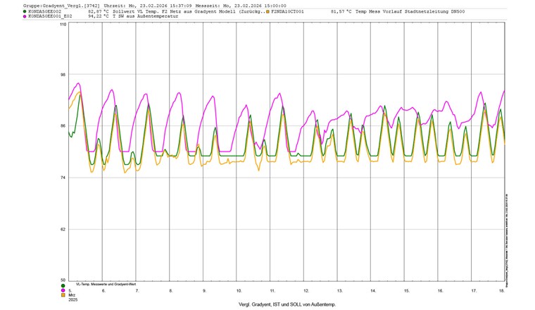 Fig. 3 Die Auswirkung der Vorlauftemperaturoptimierung des digitalen Zwillings im Betrieb bei der FUG. Die Grafik zeigt den Unterschied zwischen der aussentemperaturgeführten Vorlauftemperatur (magenta) und der durch den digitalen Zwilling optimierten Vorlauftemperatur (grün). Die Temperaturreduktion ist deutlich zu sehen. Im Vergleich dazu die tatsächliche Vorlauftemperatur an der Einspeisung (gelb).