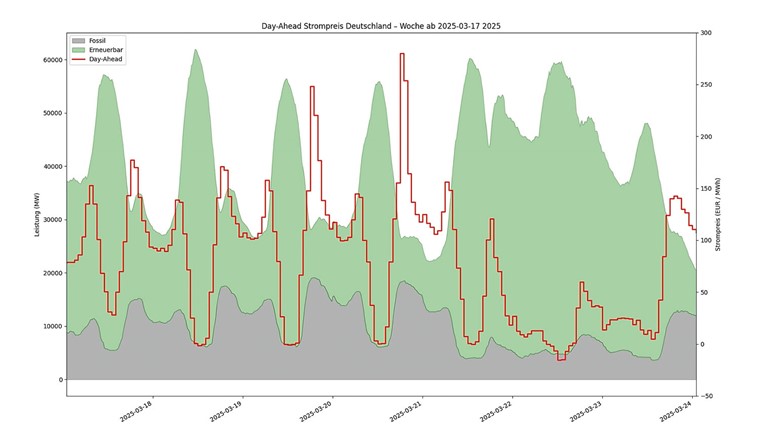 Fig. 1 Day-Ahead-Strompreis für Kalenderwoche 12 2025 in Deutschland.