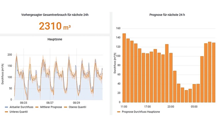 Fig. 2 Vorhergesagter Verbrauch für 24 Stunden.