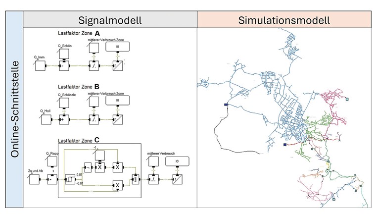 Fig. 3 Signalmodell als Verbindungsglied zwischen Online-Schnittstelle und Simulationsmodell.