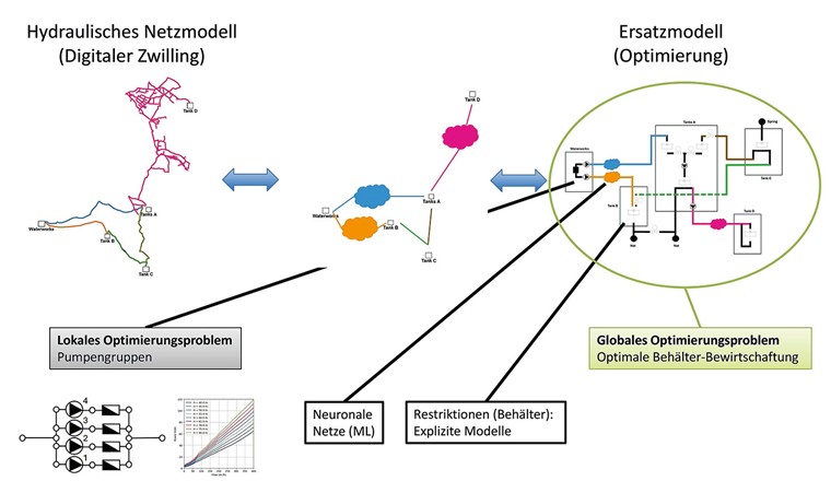 Fig. 4 Überblick Gesamtoptimierung – der Weg von Netzmodell (Digitaler Zwilling) zum Ersatzmodell
der optimierten Reservoirbewirtschaftung.